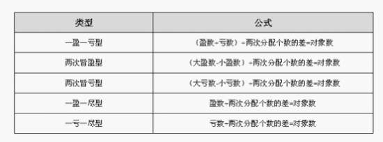 小学数学题库之小学数学中常见问题