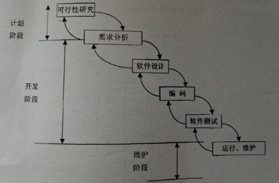 软件开发模型有哪些