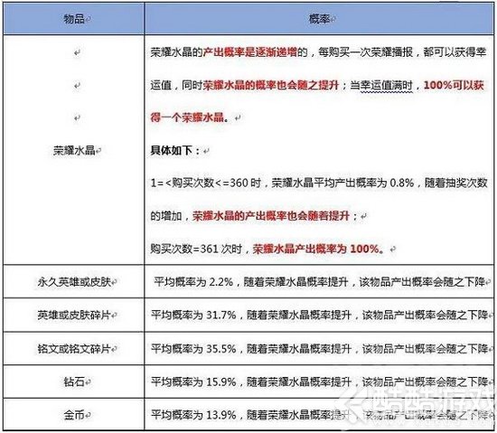 王者荣耀武则天多少必出 王者荣耀武则天多少钱能抽到2