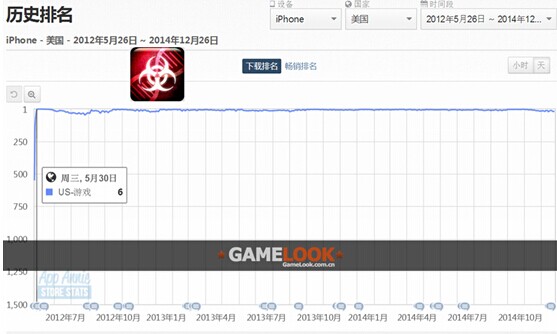 瘟疫公司下载突破2500万 IOS付费榜名列前茅