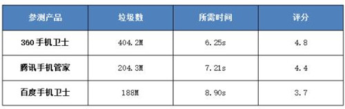 手机安全软件哪家强,360手机卫士最靠谱