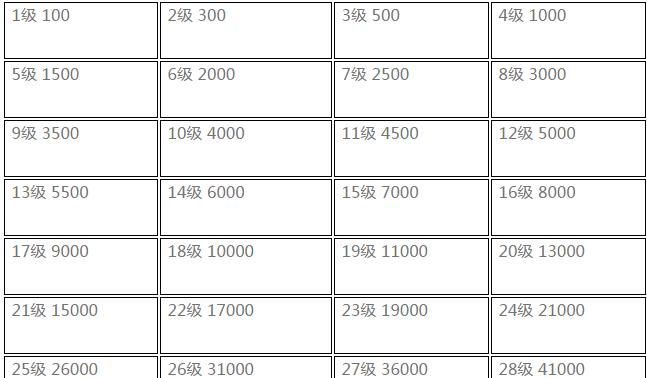 王者荣耀经验表 王者荣耀各等级升级所需经验一览