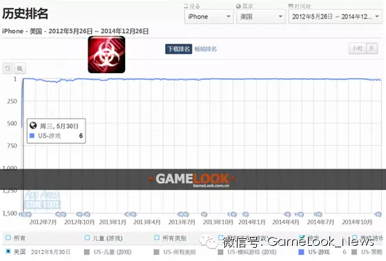 瘟疫公司下载突破2500万 IOS付费榜名列前茅