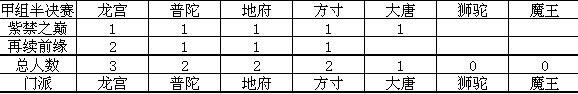 梦幻西游手游第一届武神坛各门派阵容明细