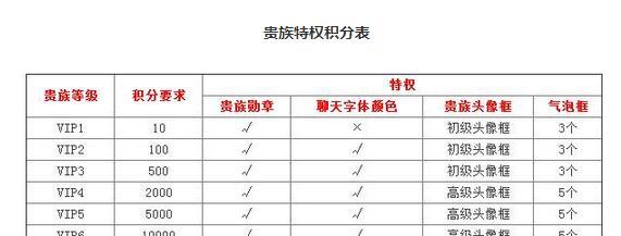 王者荣耀vip7要多少钱 王者荣耀vip8需要多少钱