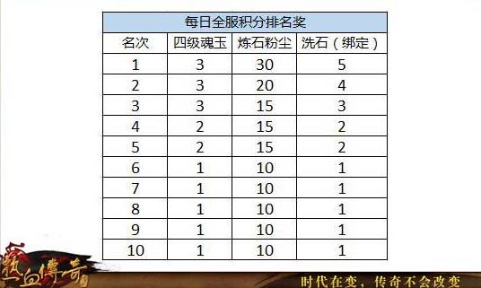 热血传奇手游胜者为王怎么玩 热血传奇手游胜者为王玩法攻略大全2