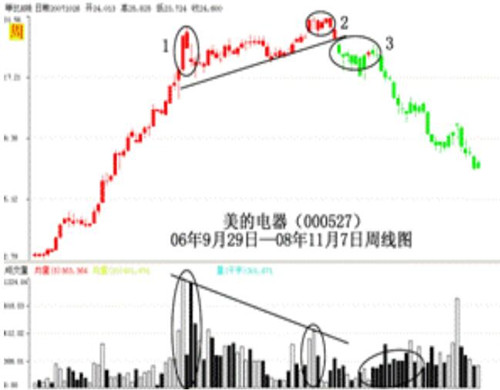 弘历软件的红绿灯的实战应用