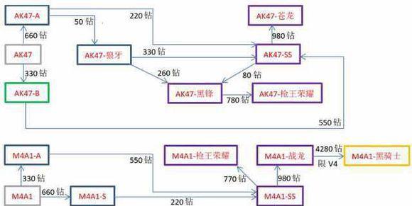 cf手游可以换购的武器有哪些 cf手游所有武器换购列表大全