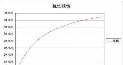 王者荣耀伤害计算机制介绍 王者荣耀伤害计算规则