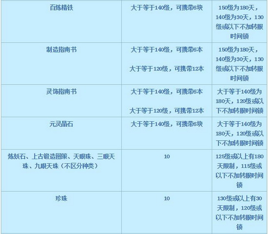 梦幻西游转区要多少钱 梦幻西游转区条件介绍4