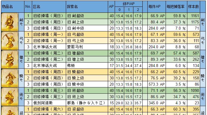 fategosaber棋子哪里掉落多 命运冠位指定刷金棋地点详细介绍