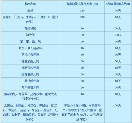 梦幻西游转区要多少钱 梦幻西游转区条件介绍2