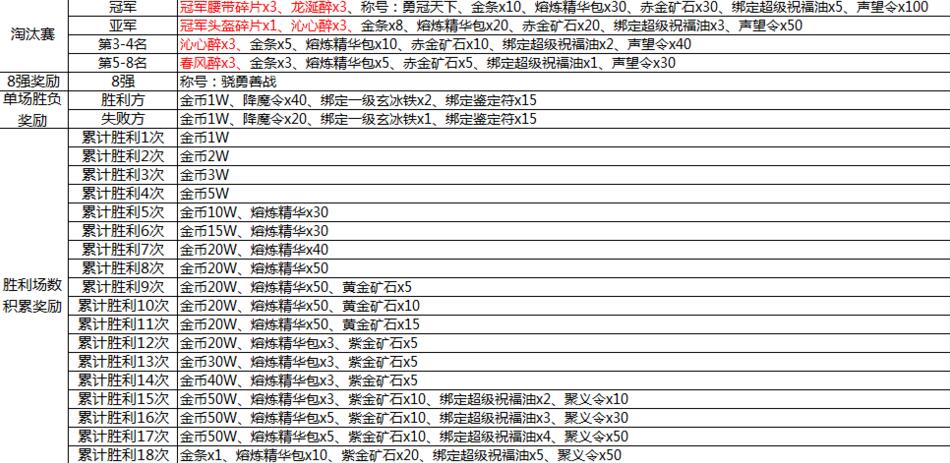 热血传奇手游第六届3V3战队争霸赛王者归来！