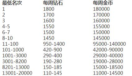 全民飞机大战赛区版本更新内容第一弹