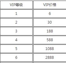 cf手游v8要充多少钱 cf手游vip1-8价格表