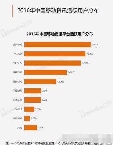 在移动资讯活跃用户上，腾讯新闻和UC头条领头