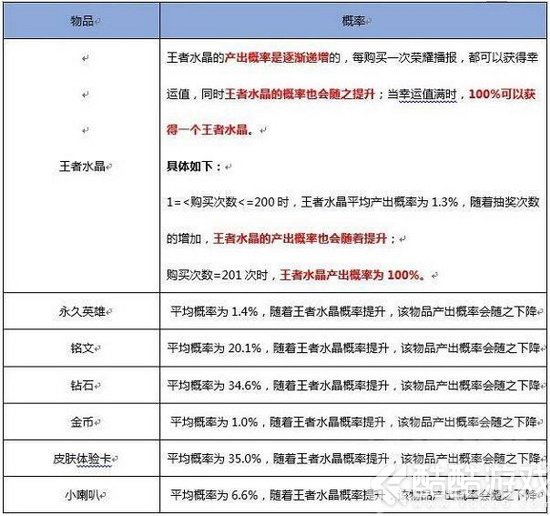 王者荣耀武则天多少必出 王者荣耀武则天多少钱能抽到3