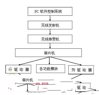 led显示屏控制系统图文设计讲解