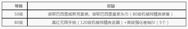 12.2再度狂欢！冒险岛手游十二月活动来袭