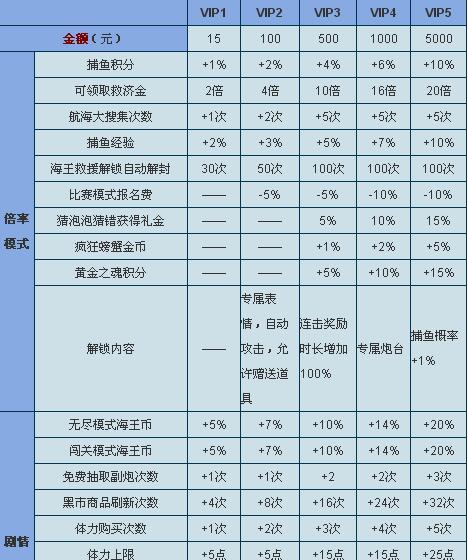 捕鱼来了vip多少钱 捕鱼来了vip价格表