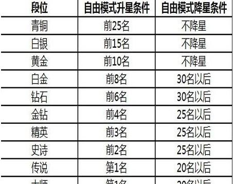 球球大作战段位等级有哪些 球球大作战段位等级划分表