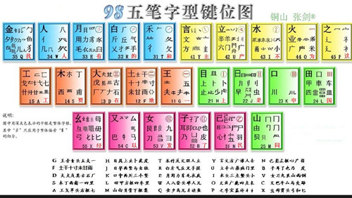 86版五笔输入法官方和96版五笔输入法官方有什么区别