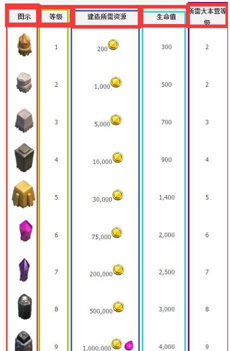 部落冲突coc城墙升级需要哪些资源 coc城墙升级数据表