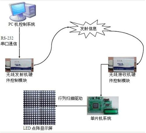 led显示屏控制系统图文设计讲解