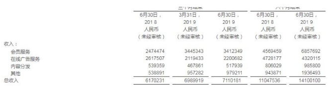 会员超过1亿却1天亏2500万，爱奇艺怎么办