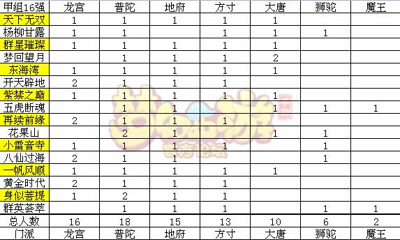 梦幻西游手游第一届武神坛各门派阵容明细