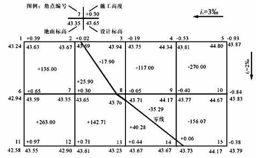 土方计算运算公式