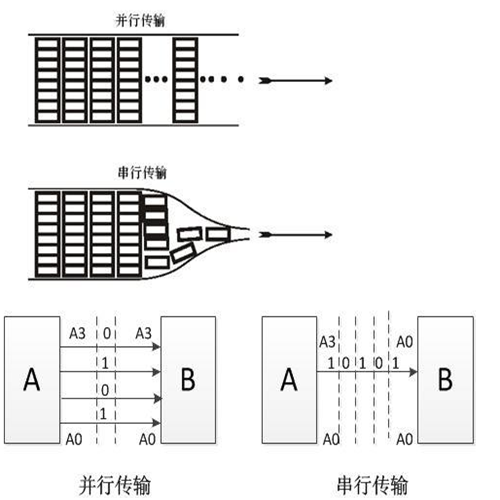 串口助手为什么比并口快