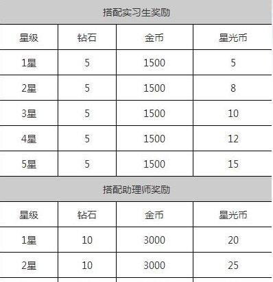 奇迹暖暖搭配竞技场分为5个段位 奇迹暖暖搭配竞技场段位详解