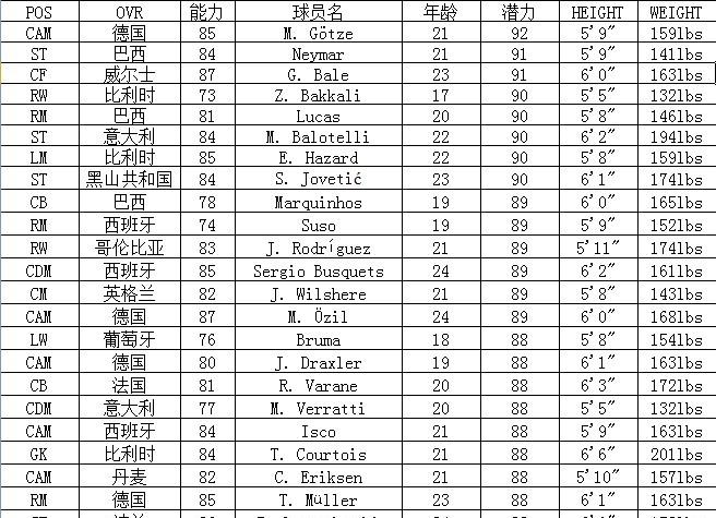 FIFA14妖人大合集 高潜力球员一览表