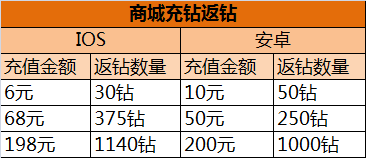 全民飞机大战十月福利爆棚 猛宠相送嗨翻金秋