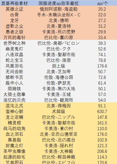 fatego材料掉落概率是多少 命运冠位指定材料掉落表及掉率汇总