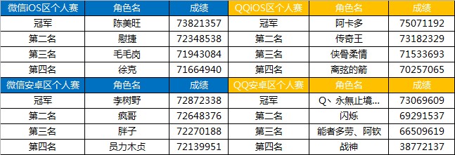 全民飞机大战快乐一起飞争霸赛冠军名单公布