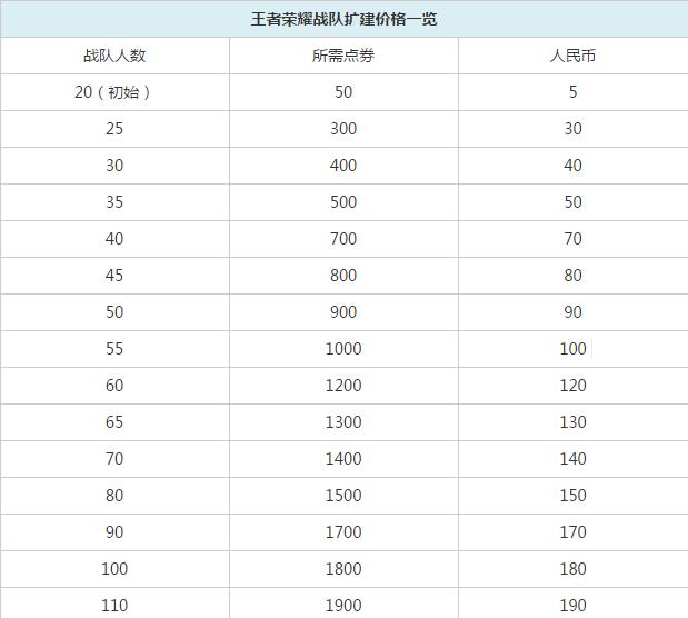 王者荣耀战队扩充规则介绍 王者荣耀战队扩建费用