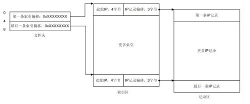 纯真IP数据库格式详细解读