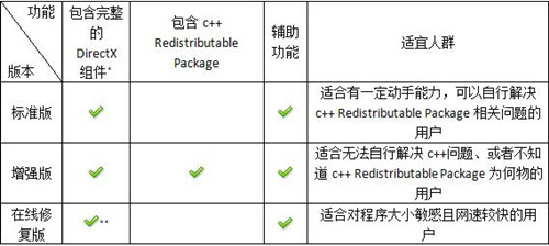 dx修复工具使用方法及评测