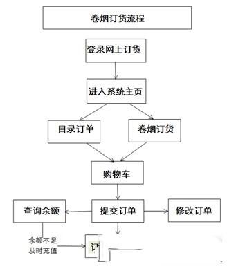 新商盟订货系统下载订烟详情