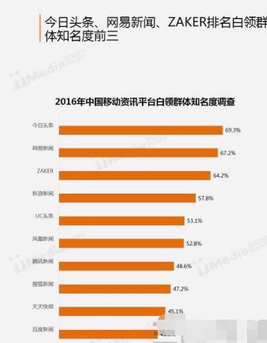 在移动资讯活跃用户上，腾讯新闻和UC头条领头