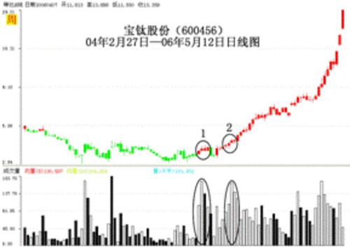 弘历软件的红绿灯的实战应用