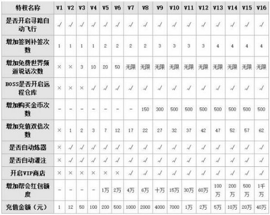 诛仙手游vip价格表 诛仙手游vip18多少钱1