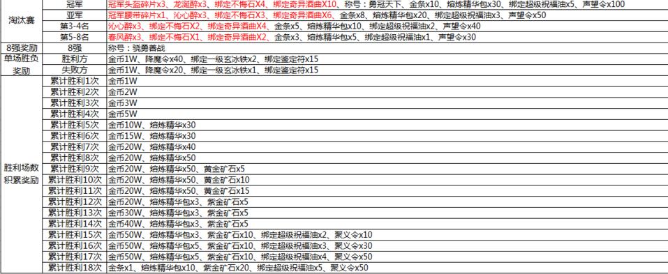 热血传奇手游3V3战队争霸赛怎么玩 3V3战队争霸赛攻略大全3