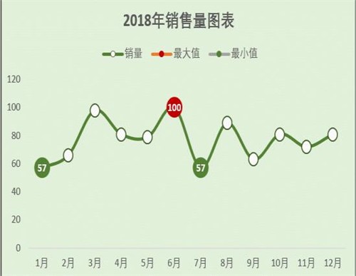 Excel动态折线图教程