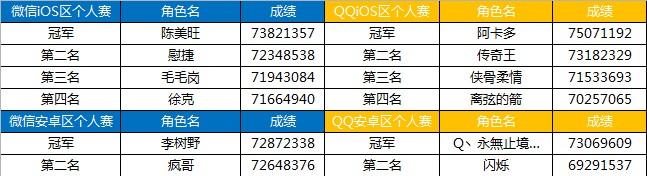 全民飞机大战快乐一起飞争霸赛冠军名单公布