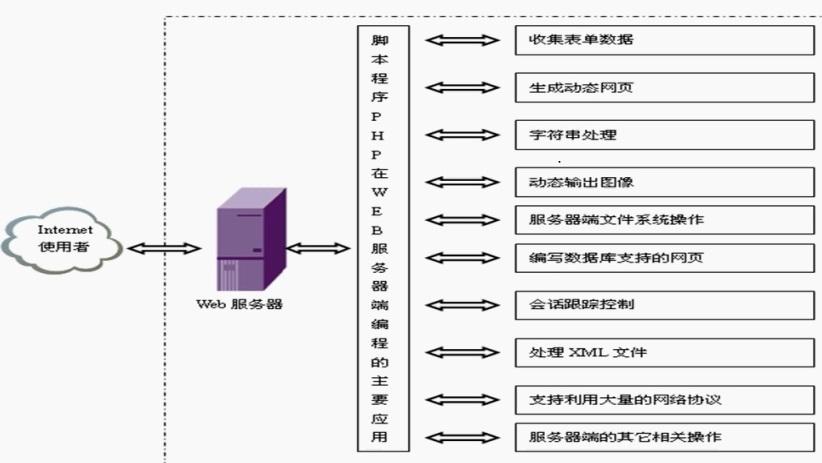 世界上最美的语言是什么？大家跟我一起读PHP