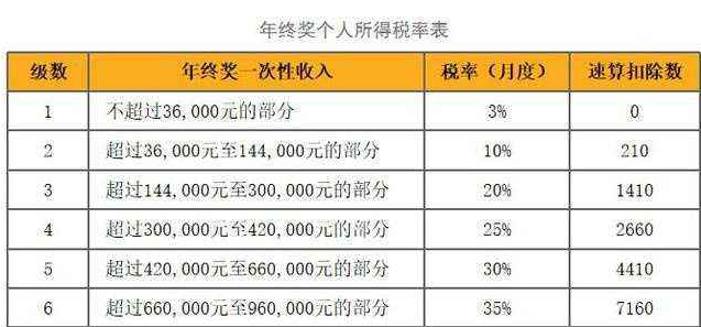 年终奖个人所得税计算器