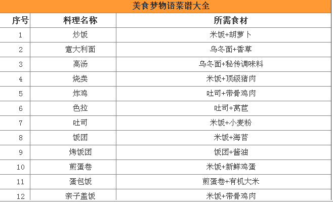 美食梦物语菜谱怎样搭配才完美？这里有你想知道的